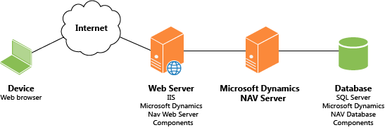 Deploying the Microsoft Dynamics NAV Web Server Components