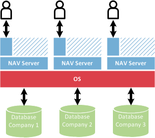 Scaling the Microsoft Dynamics NAV Network Topology