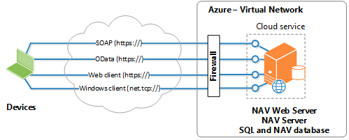 Deploying Microsoft Dynamics NAV on One Virtual Machine Using Example ...